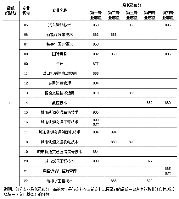 上海交通职业技术学院2021年依法自主招生分数线