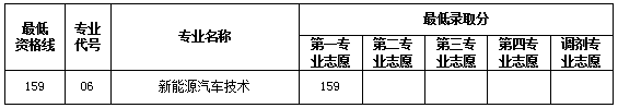 上海交通职业技术学院2021年依法自主招生分数线