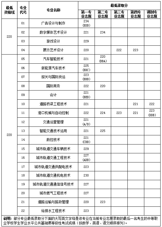 上海交通职业技术学院2021年依法自主招生分数线