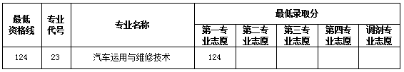 上海交通职业技术学院2021年依法自主招生分数线