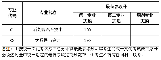 上海交通职业技术学院2021年面向应届中等职业学校毕业生招生第二院校志愿录取分数线